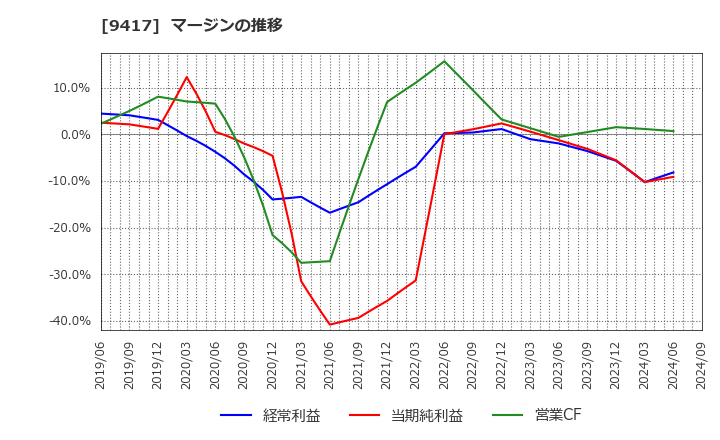 9417 (株)スマートバリュー: マージンの推移