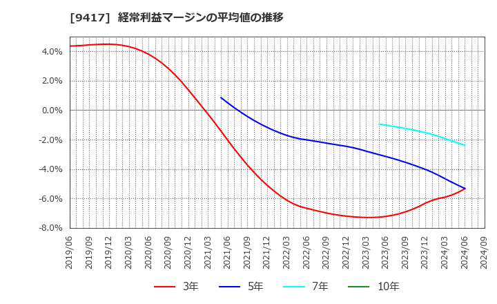 9417 (株)スマートバリュー: 経常利益マージンの平均値の推移