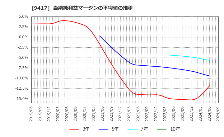 9417 (株)スマートバリュー: 当期純利益マージンの平均値の推移