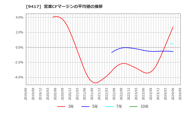 9417 (株)スマートバリュー: 営業CFマージンの平均値の推移