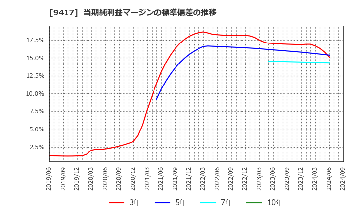 9417 (株)スマートバリュー: 当期純利益マージンの標準偏差の推移