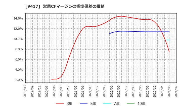 9417 (株)スマートバリュー: 営業CFマージンの標準偏差の推移