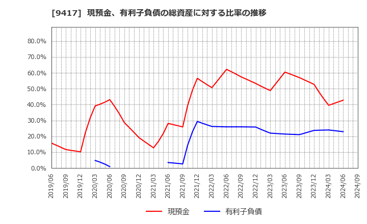 9417 (株)スマートバリュー: 現預金、有利子負債の総資産に対する比率の推移