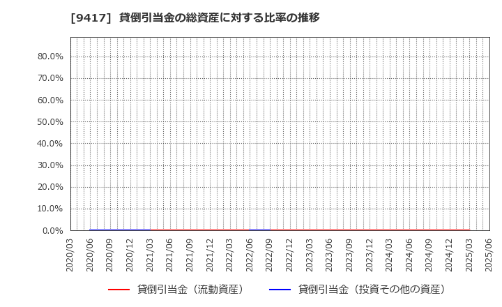 9417 (株)スマートバリュー: 貸倒引当金の総資産に対する比率の推移