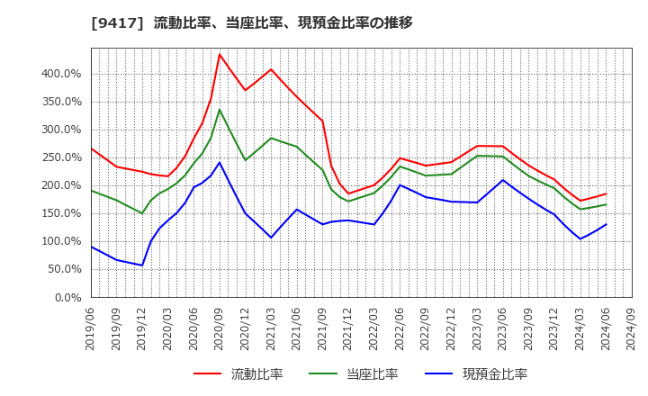 9417 (株)スマートバリュー: 流動比率、当座比率、現預金比率の推移