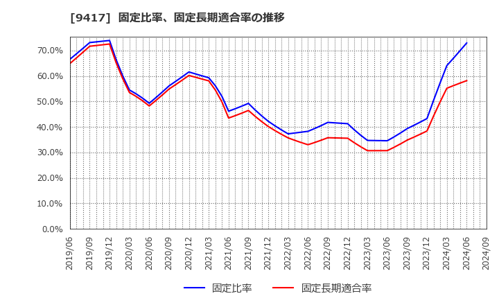 9417 (株)スマートバリュー: 固定比率、固定長期適合率の推移