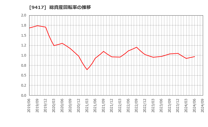 9417 (株)スマートバリュー: 総資産回転率の推移