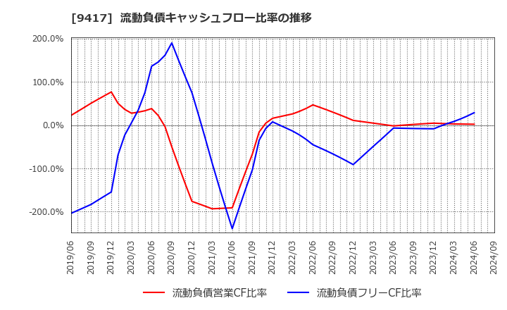 9417 (株)スマートバリュー: 流動負債キャッシュフロー比率の推移