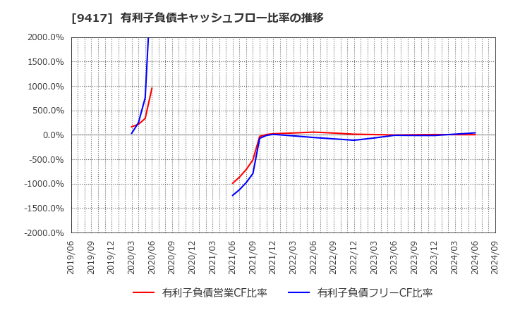 9417 (株)スマートバリュー: 有利子負債キャッシュフロー比率の推移