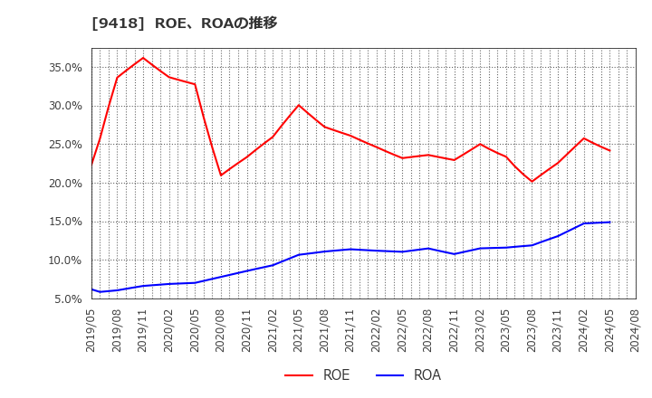 9418 (株)Ｕ－ＮＥＸＴ　ＨＯＬＤＩＮＧＳ: ROE、ROAの推移