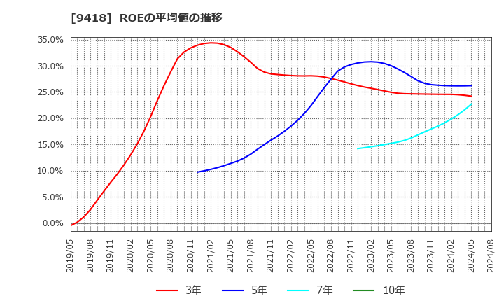 9418 (株)Ｕ－ＮＥＸＴ　ＨＯＬＤＩＮＧＳ: ROEの平均値の推移