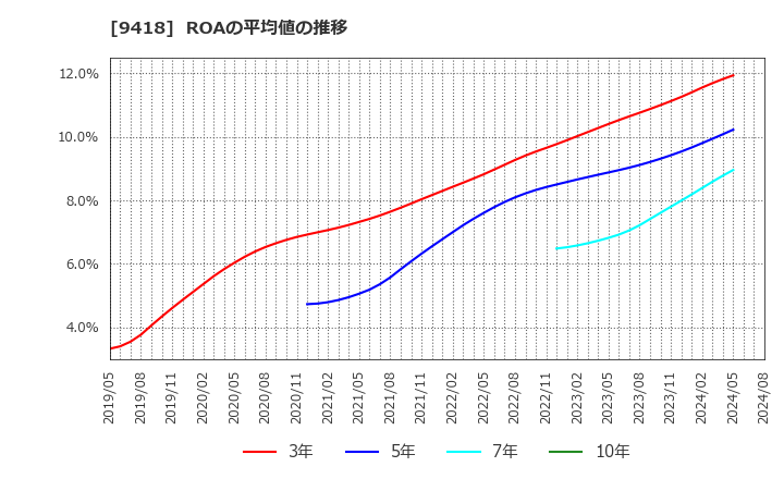 9418 (株)Ｕ－ＮＥＸＴ　ＨＯＬＤＩＮＧＳ: ROAの平均値の推移