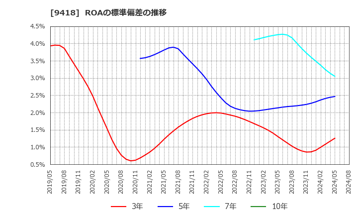 9418 (株)Ｕ－ＮＥＸＴ　ＨＯＬＤＩＮＧＳ: ROAの標準偏差の推移