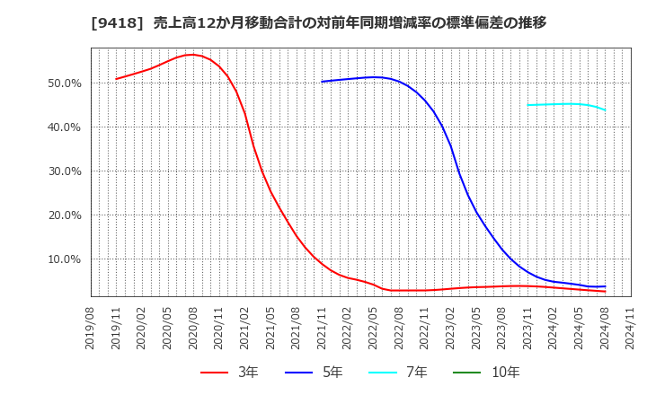 9418 (株)Ｕ－ＮＥＸＴ　ＨＯＬＤＩＮＧＳ: 売上高12か月移動合計の対前年同期増減率の標準偏差の推移