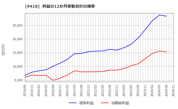 9418 (株)Ｕ－ＮＥＸＴ　ＨＯＬＤＩＮＧＳ: 利益の12か月移動合計の推移