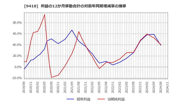 9418 (株)Ｕ－ＮＥＸＴ　ＨＯＬＤＩＮＧＳ: 利益の12か月移動合計の対前年同期増減率の推移