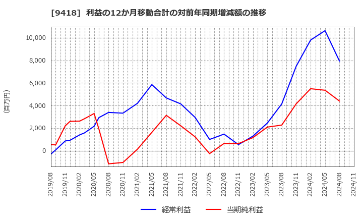 9418 (株)Ｕ－ＮＥＸＴ　ＨＯＬＤＩＮＧＳ: 利益の12か月移動合計の対前年同期増減額の推移