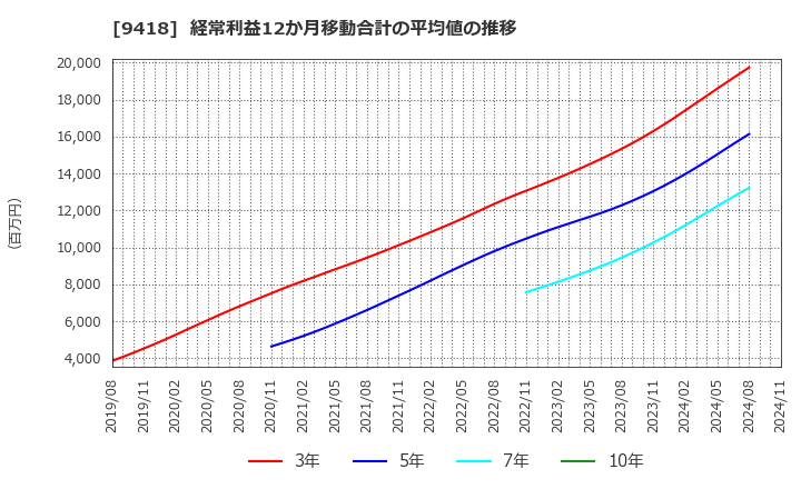 9418 (株)Ｕ－ＮＥＸＴ　ＨＯＬＤＩＮＧＳ: 経常利益12か月移動合計の平均値の推移