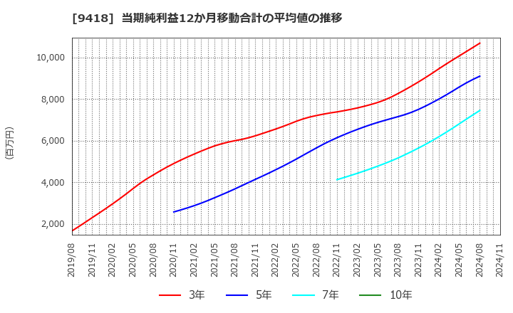 9418 (株)Ｕ－ＮＥＸＴ　ＨＯＬＤＩＮＧＳ: 当期純利益12か月移動合計の平均値の推移