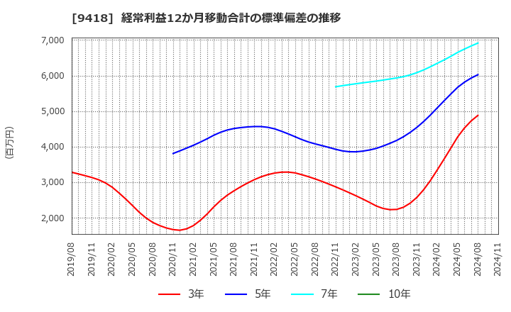 9418 (株)Ｕ－ＮＥＸＴ　ＨＯＬＤＩＮＧＳ: 経常利益12か月移動合計の標準偏差の推移