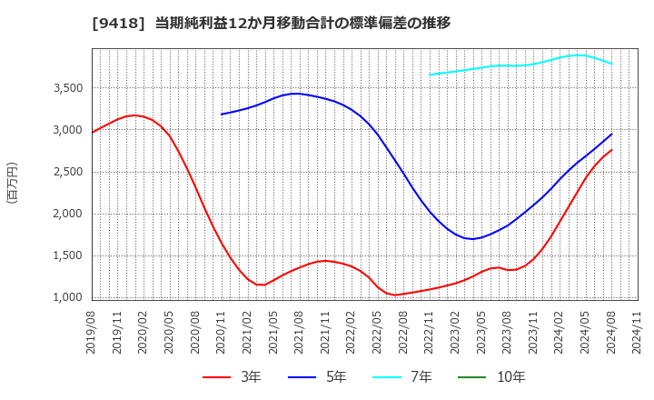 9418 (株)Ｕ－ＮＥＸＴ　ＨＯＬＤＩＮＧＳ: 当期純利益12か月移動合計の標準偏差の推移