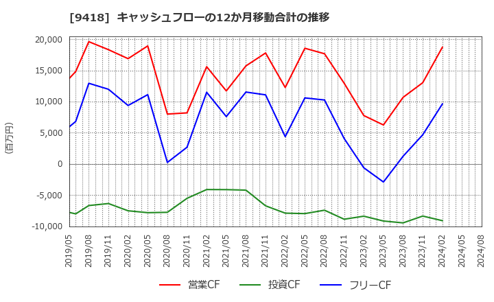 9418 (株)Ｕ－ＮＥＸＴ　ＨＯＬＤＩＮＧＳ: キャッシュフローの12か月移動合計の推移