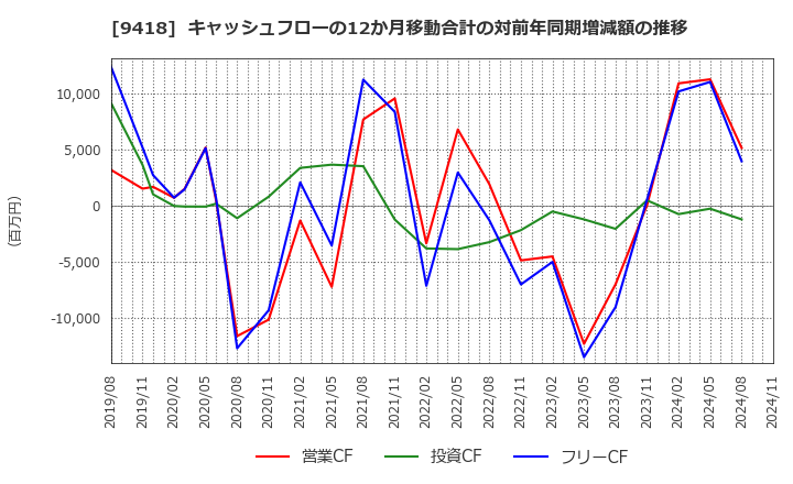 9418 (株)Ｕ－ＮＥＸＴ　ＨＯＬＤＩＮＧＳ: キャッシュフローの12か月移動合計の対前年同期増減額の推移