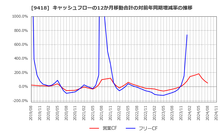 9418 (株)Ｕ－ＮＥＸＴ　ＨＯＬＤＩＮＧＳ: キャッシュフローの12か月移動合計の対前年同期増減率の推移