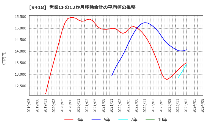 9418 (株)Ｕ－ＮＥＸＴ　ＨＯＬＤＩＮＧＳ: 営業CFの12か月移動合計の平均値の推移