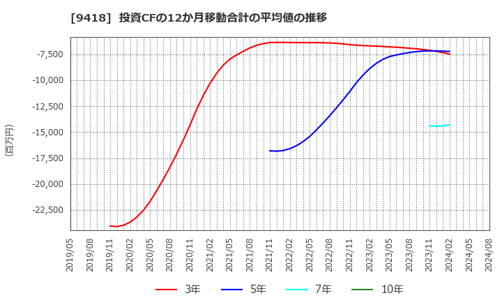 9418 (株)Ｕ－ＮＥＸＴ　ＨＯＬＤＩＮＧＳ: 投資CFの12か月移動合計の平均値の推移