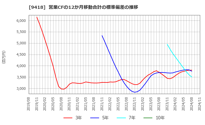 9418 (株)Ｕ－ＮＥＸＴ　ＨＯＬＤＩＮＧＳ: 営業CFの12か月移動合計の標準偏差の推移