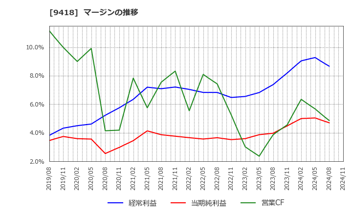 9418 (株)Ｕ－ＮＥＸＴ　ＨＯＬＤＩＮＧＳ: マージンの推移