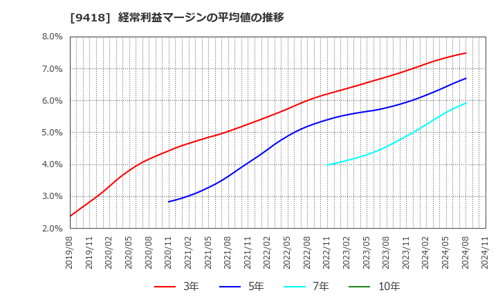 9418 (株)Ｕ－ＮＥＸＴ　ＨＯＬＤＩＮＧＳ: 経常利益マージンの平均値の推移