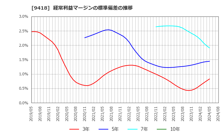 9418 (株)Ｕ－ＮＥＸＴ　ＨＯＬＤＩＮＧＳ: 経常利益マージンの標準偏差の推移