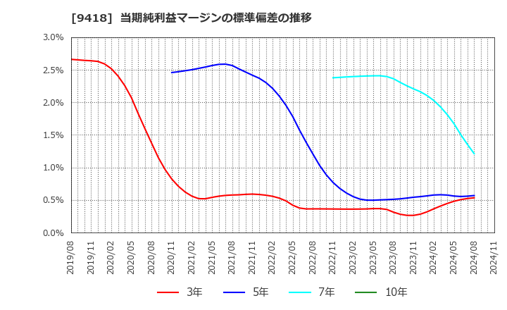 9418 (株)Ｕ－ＮＥＸＴ　ＨＯＬＤＩＮＧＳ: 当期純利益マージンの標準偏差の推移