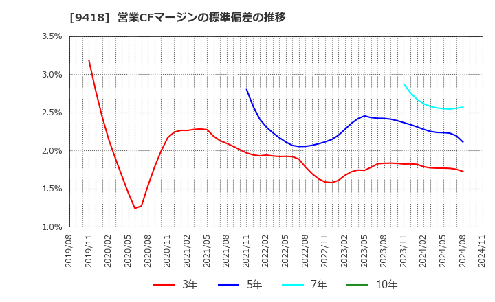 9418 (株)Ｕ－ＮＥＸＴ　ＨＯＬＤＩＮＧＳ: 営業CFマージンの標準偏差の推移