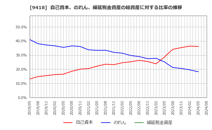 9418 (株)Ｕ－ＮＥＸＴ　ＨＯＬＤＩＮＧＳ: 自己資本、のれん、繰延税金資産の総資産に対する比率の推移