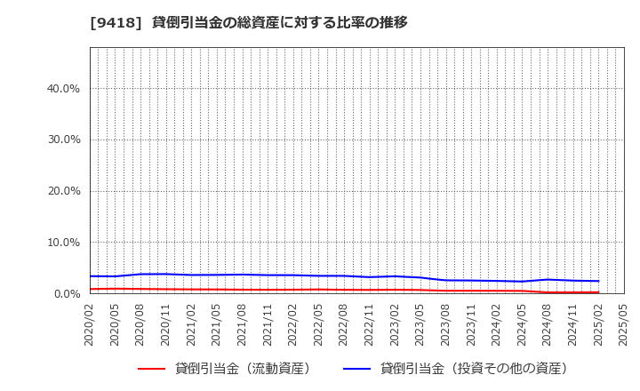 9418 (株)Ｕ－ＮＥＸＴ　ＨＯＬＤＩＮＧＳ: 貸倒引当金の総資産に対する比率の推移