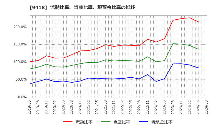 9418 (株)Ｕ－ＮＥＸＴ　ＨＯＬＤＩＮＧＳ: 流動比率、当座比率、現預金比率の推移