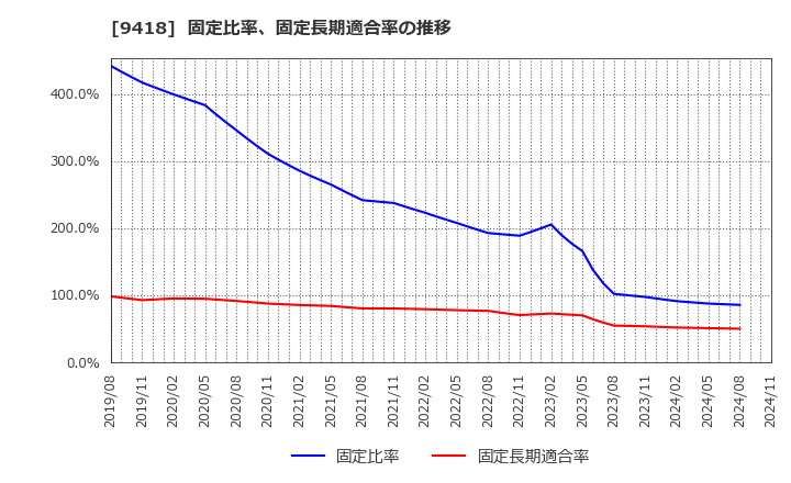 9418 (株)Ｕ－ＮＥＸＴ　ＨＯＬＤＩＮＧＳ: 固定比率、固定長期適合率の推移