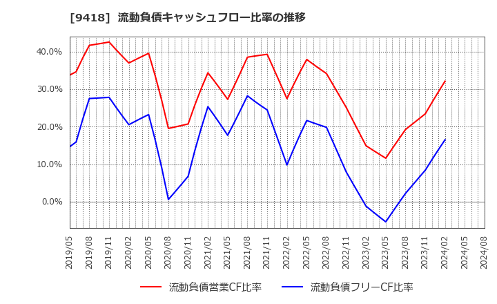 9418 (株)Ｕ－ＮＥＸＴ　ＨＯＬＤＩＮＧＳ: 流動負債キャッシュフロー比率の推移