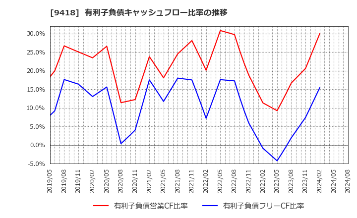 9418 (株)Ｕ－ＮＥＸＴ　ＨＯＬＤＩＮＧＳ: 有利子負債キャッシュフロー比率の推移