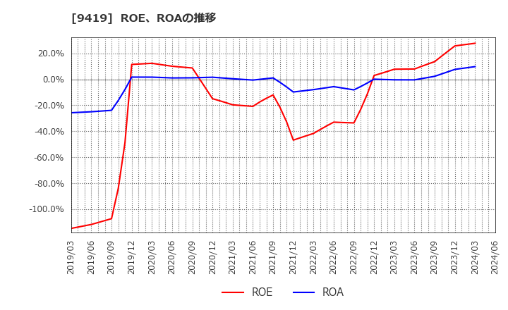 9419 (株)ワイヤレスゲート: ROE、ROAの推移
