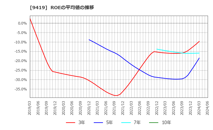 9419 (株)ワイヤレスゲート: ROEの平均値の推移