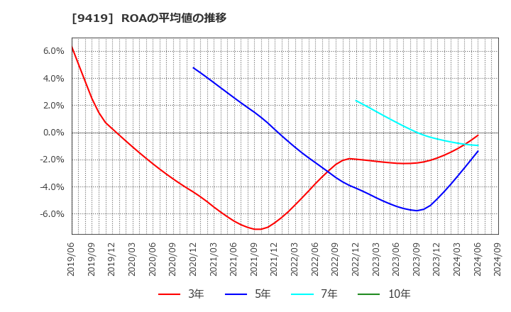 9419 (株)ワイヤレスゲート: ROAの平均値の推移