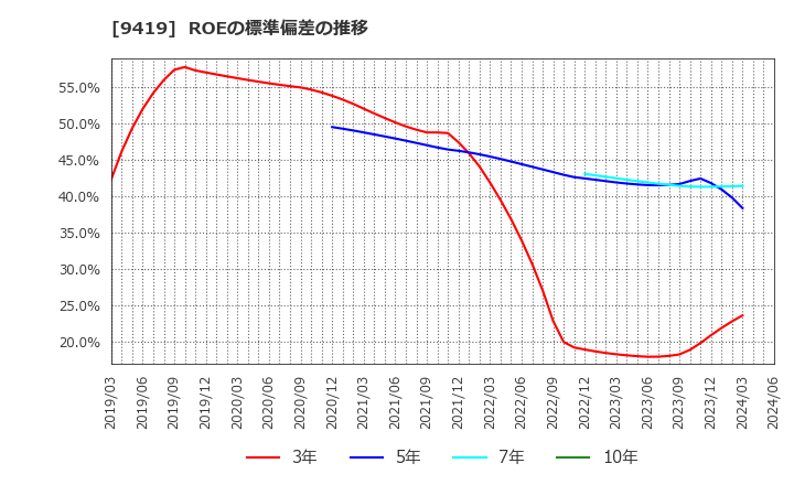 9419 (株)ワイヤレスゲート: ROEの標準偏差の推移