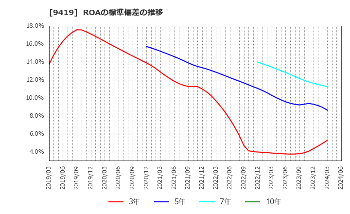 9419 (株)ワイヤレスゲート: ROAの標準偏差の推移