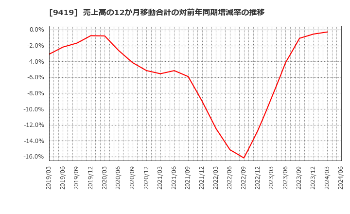 9419 (株)ワイヤレスゲート: 売上高の12か月移動合計の対前年同期増減率の推移
