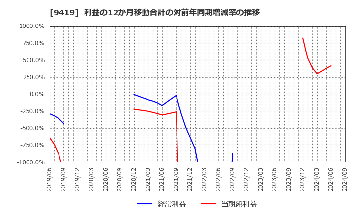 9419 (株)ワイヤレスゲート: 利益の12か月移動合計の対前年同期増減率の推移