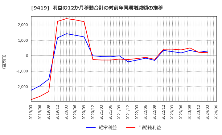 9419 (株)ワイヤレスゲート: 利益の12か月移動合計の対前年同期増減額の推移